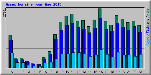 Acces horaire pour May 2015