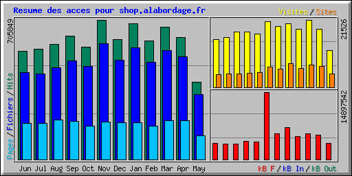 Resume des acces pour shop.alabordage.fr