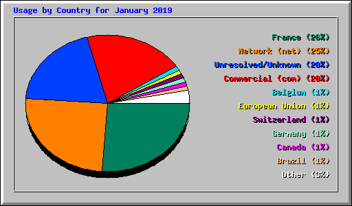 Usage by Country for January 2019