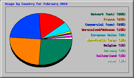 Usage by Country for February 2019