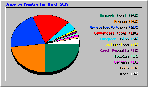 Usage by Country for March 2019