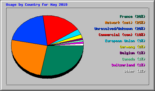 Usage by Country for May 2019