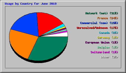 Usage by Country for June 2019