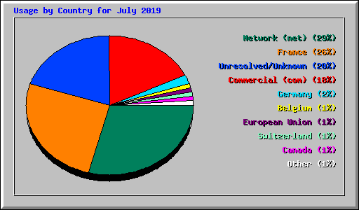 Usage by Country for July 2019