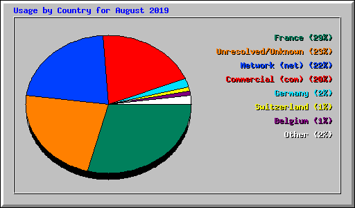 Usage by Country for August 2019