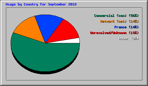 Usage by Country for September 2019