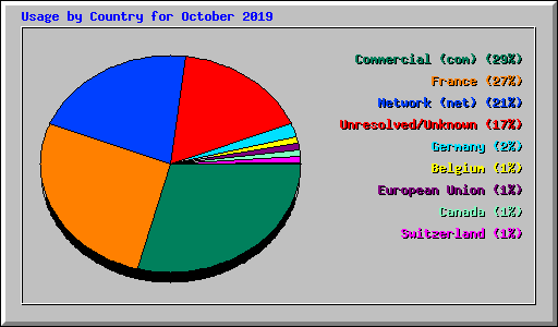 Usage by Country for October 2019