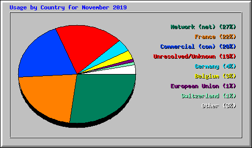 Usage by Country for November 2019