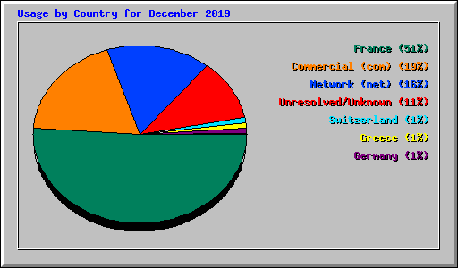 Usage by Country for December 2019