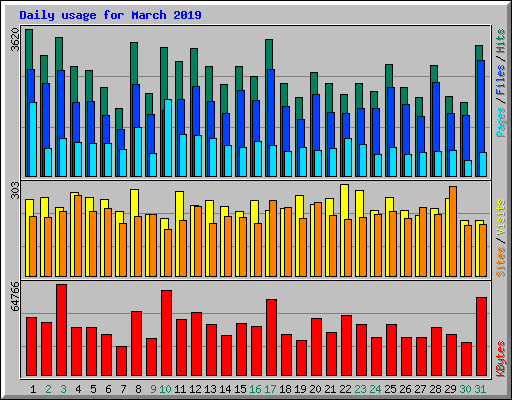 Daily usage for March 2019