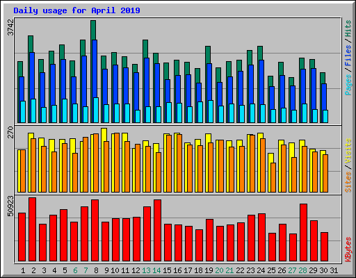 Daily usage for April 2019