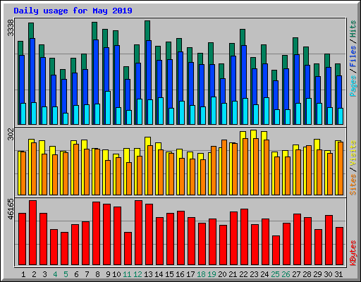 Daily usage for May 2019