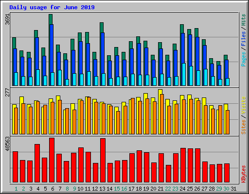 Daily usage for June 2019