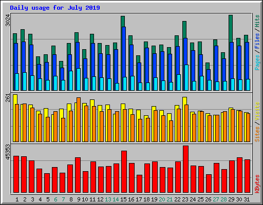 Daily usage for July 2019