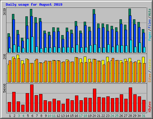 Daily usage for August 2019