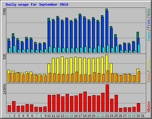 Daily usage for September 2019