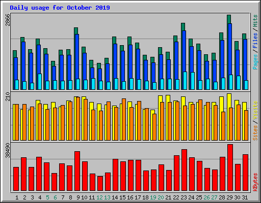 Daily usage for October 2019