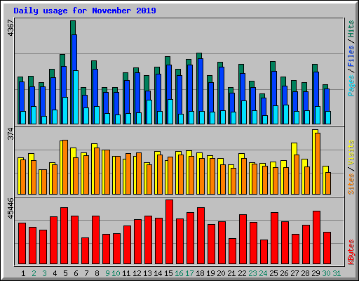 Daily usage for November 2019