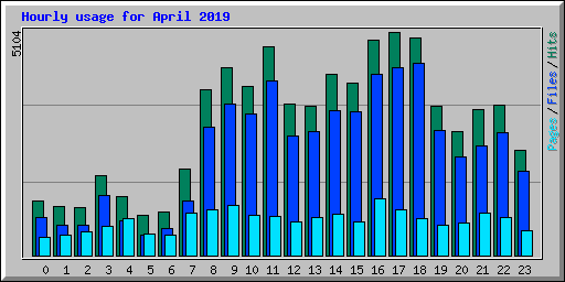 Hourly usage for April 2019