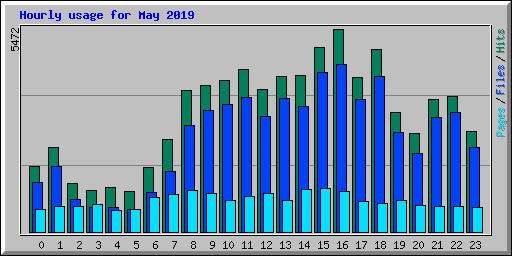 Hourly usage for May 2019