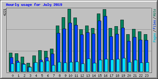 Hourly usage for July 2019