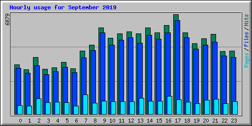 Hourly usage for September 2019