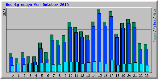 Hourly usage for October 2019