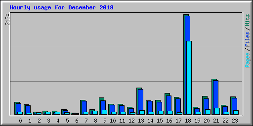 Hourly usage for December 2019