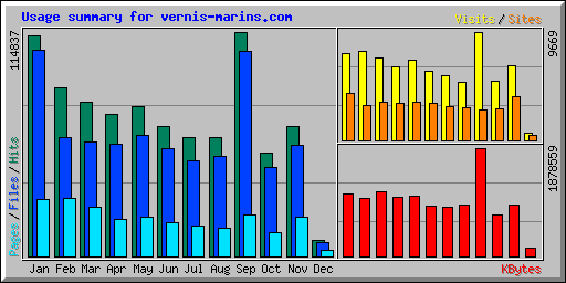 Usage summary for vernis-marins.com