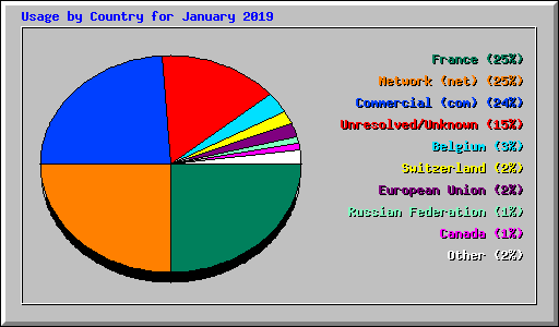 Usage by Country for January 2019