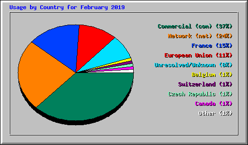 Usage by Country for February 2019