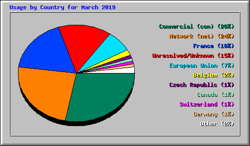 Usage by Country for March 2019