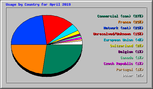 Usage by Country for April 2019