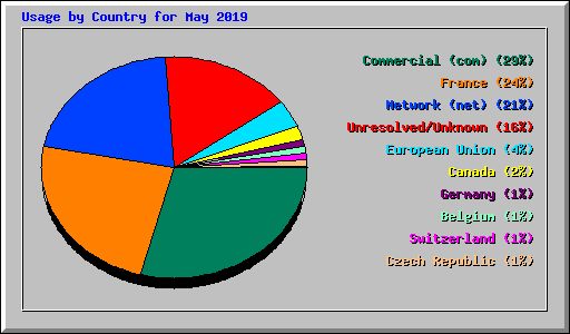 Usage by Country for May 2019