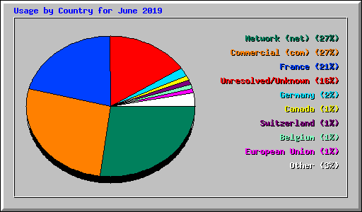 Usage by Country for June 2019