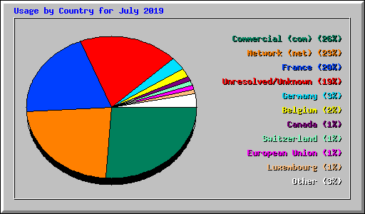 Usage by Country for July 2019