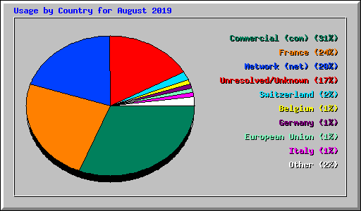 Usage by Country for August 2019