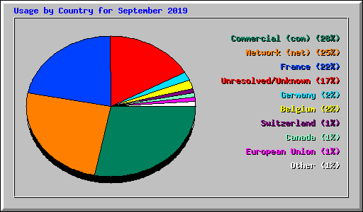 Usage by Country for September 2019