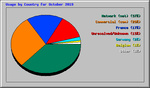 Usage by Country for October 2019