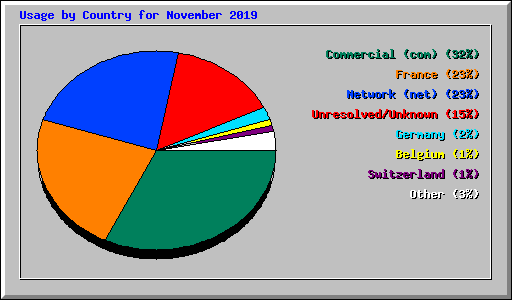 Usage by Country for November 2019