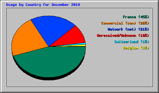 Usage by Country for December 2019