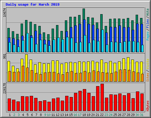 Daily usage for March 2019