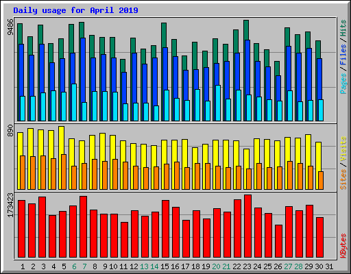 Daily usage for April 2019