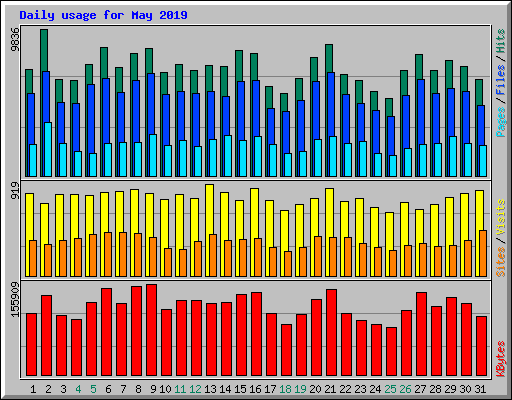 Daily usage for May 2019