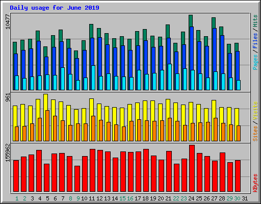 Daily usage for June 2019