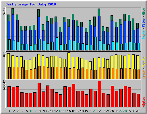 Daily usage for July 2019