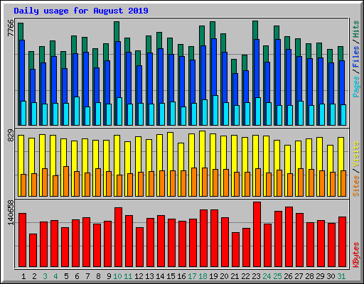 Daily usage for August 2019