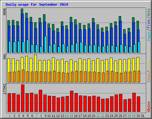 Daily usage for September 2019