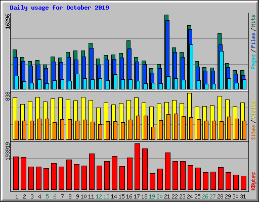 Daily usage for October 2019