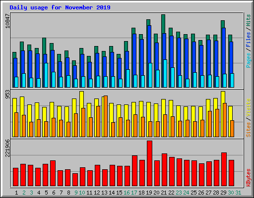 Daily usage for November 2019